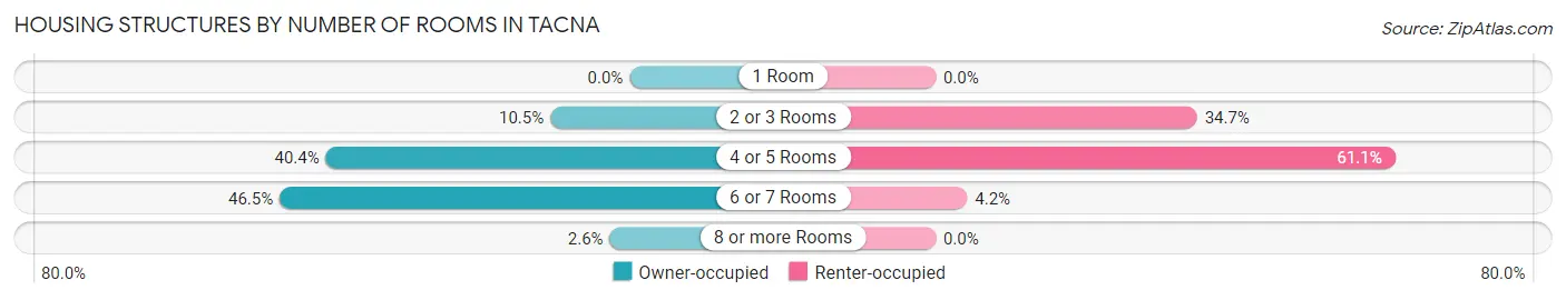 Housing Structures by Number of Rooms in Tacna