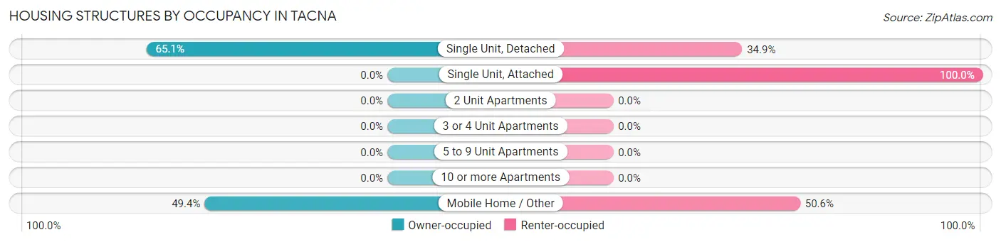 Housing Structures by Occupancy in Tacna