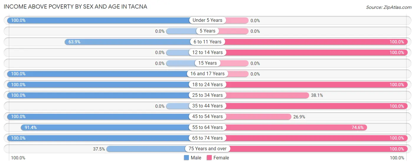 Income Above Poverty by Sex and Age in Tacna