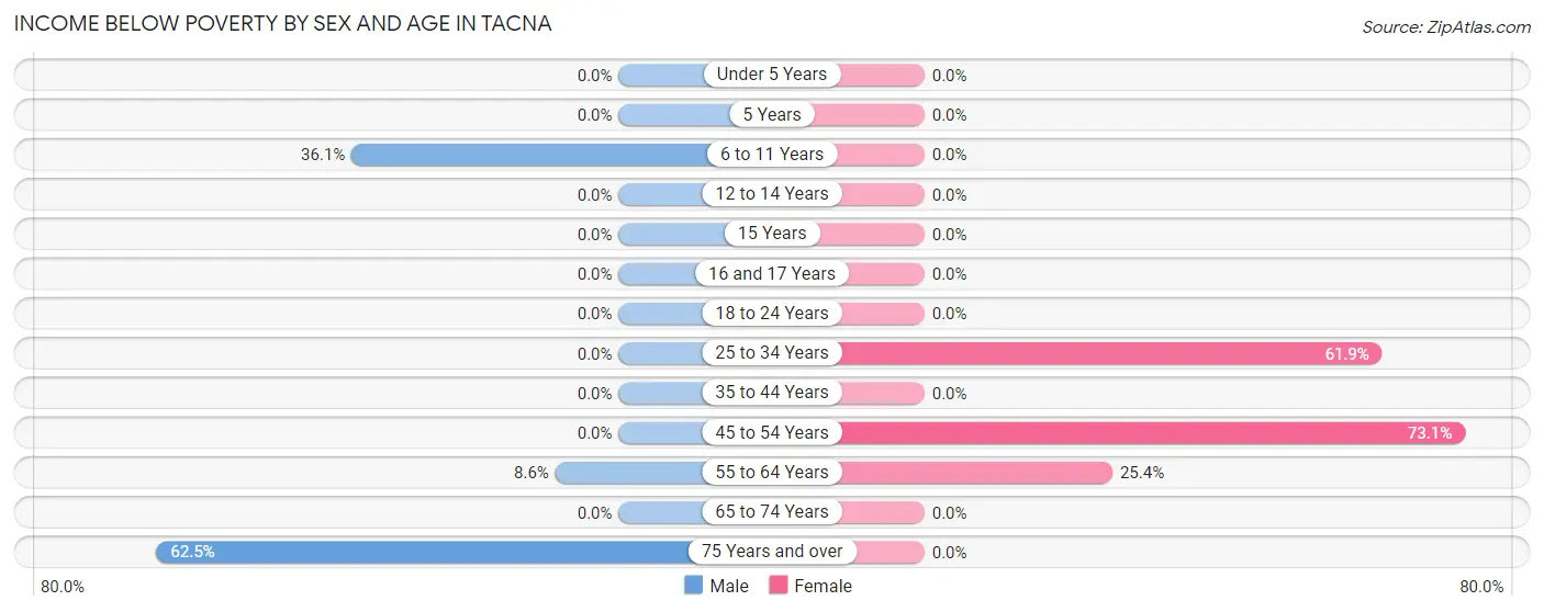 Income Below Poverty by Sex and Age in Tacna