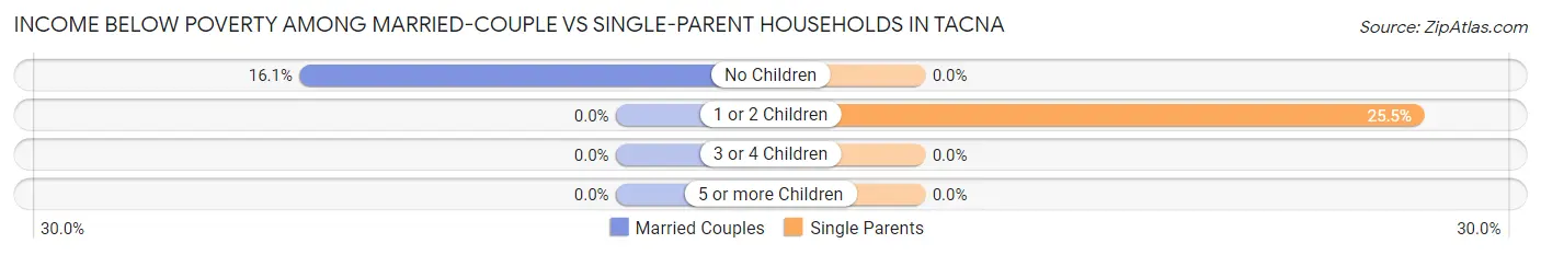Income Below Poverty Among Married-Couple vs Single-Parent Households in Tacna