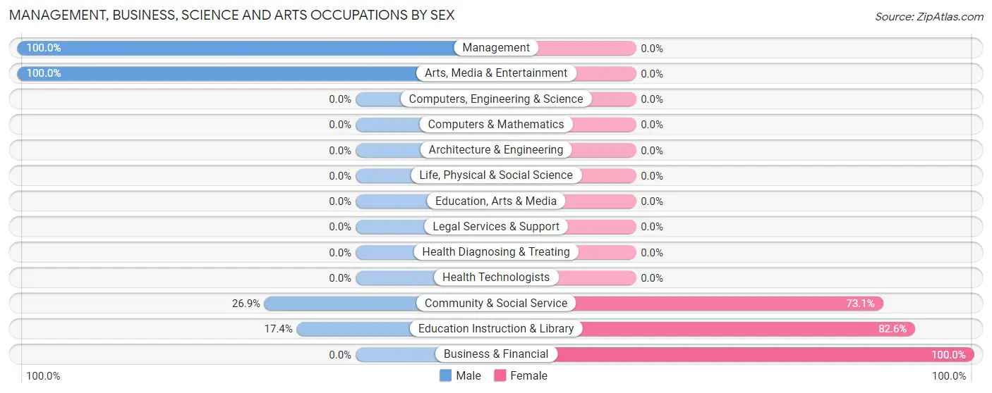 Management, Business, Science and Arts Occupations by Sex in Tacna