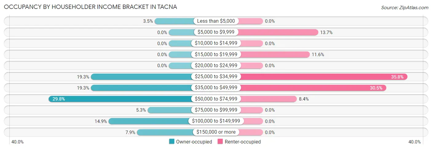 Occupancy by Householder Income Bracket in Tacna