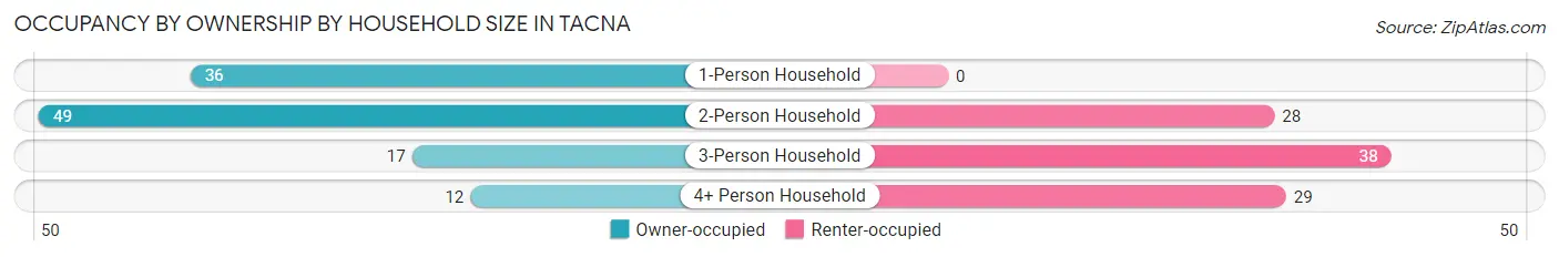 Occupancy by Ownership by Household Size in Tacna