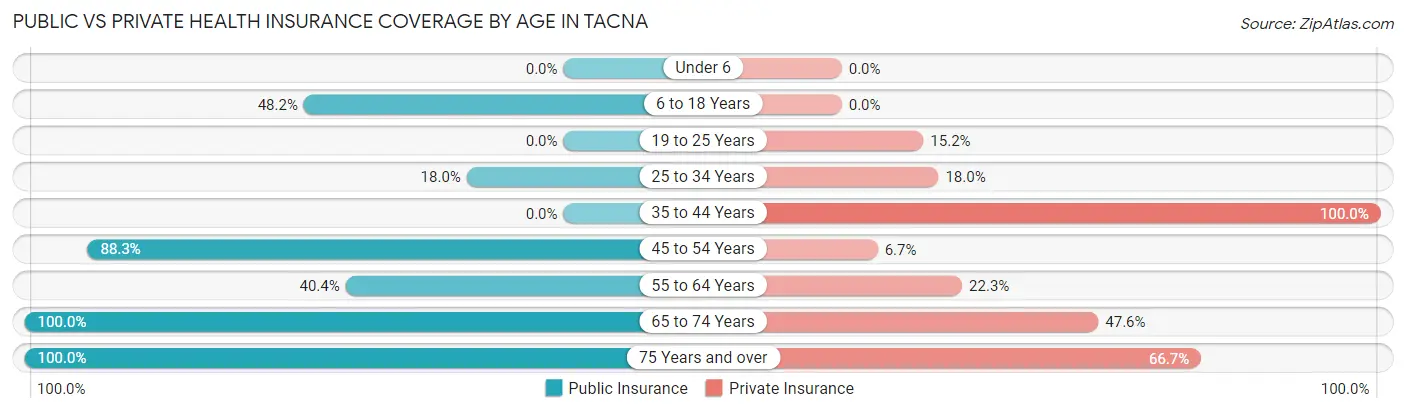 Public vs Private Health Insurance Coverage by Age in Tacna