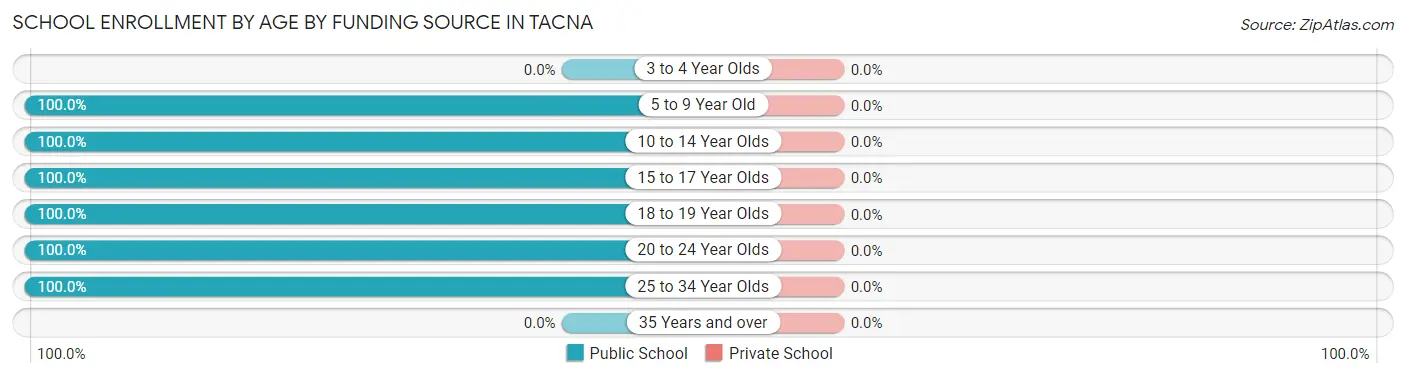 School Enrollment by Age by Funding Source in Tacna