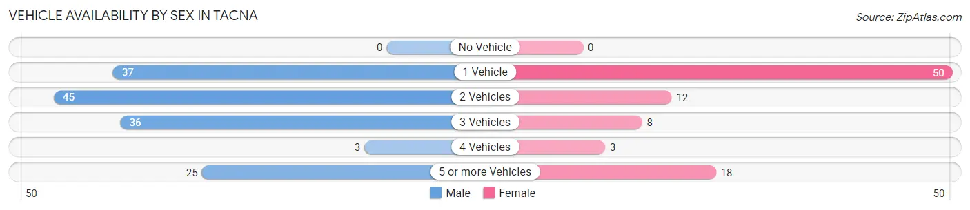 Vehicle Availability by Sex in Tacna