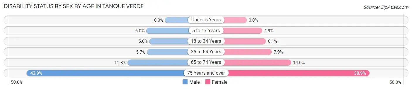 Disability Status by Sex by Age in Tanque Verde