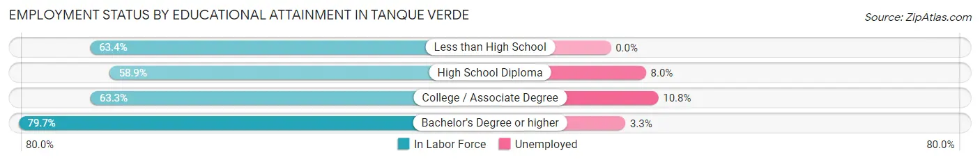 Employment Status by Educational Attainment in Tanque Verde