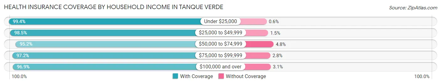 Health Insurance Coverage by Household Income in Tanque Verde