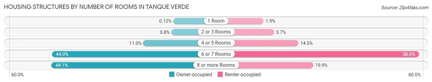 Housing Structures by Number of Rooms in Tanque Verde