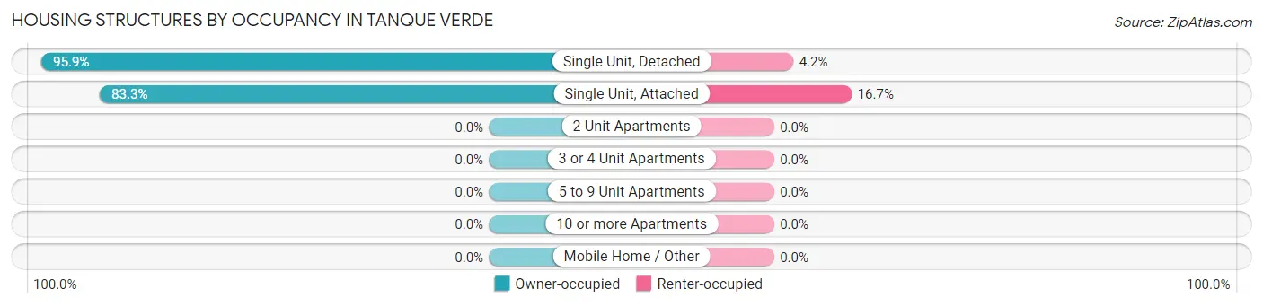 Housing Structures by Occupancy in Tanque Verde