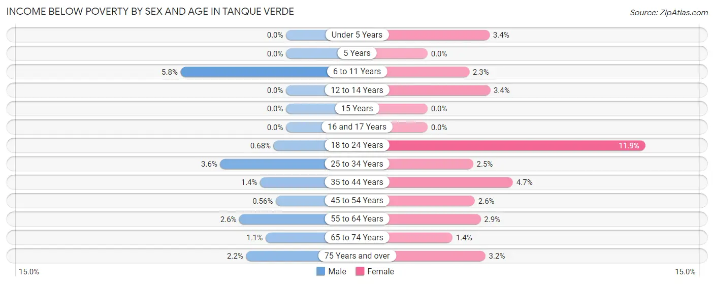 Income Below Poverty by Sex and Age in Tanque Verde
