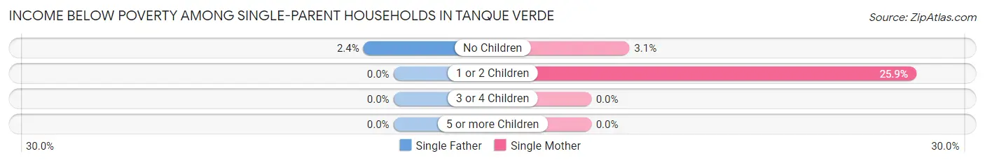 Income Below Poverty Among Single-Parent Households in Tanque Verde