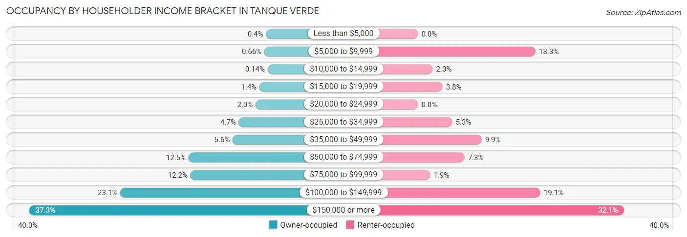 Occupancy by Householder Income Bracket in Tanque Verde