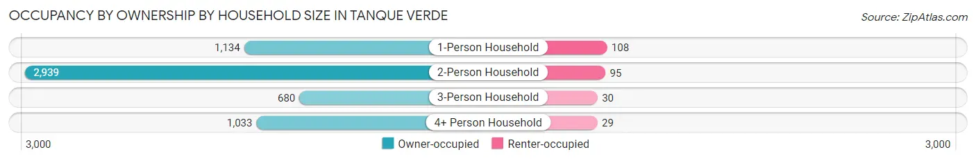 Occupancy by Ownership by Household Size in Tanque Verde
