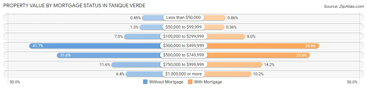 Property Value by Mortgage Status in Tanque Verde