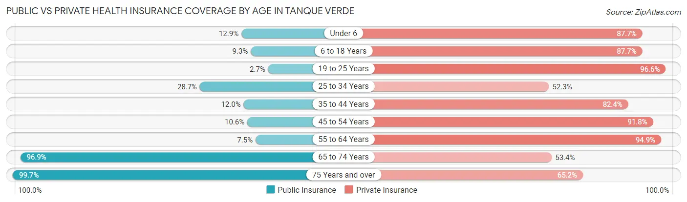 Public vs Private Health Insurance Coverage by Age in Tanque Verde