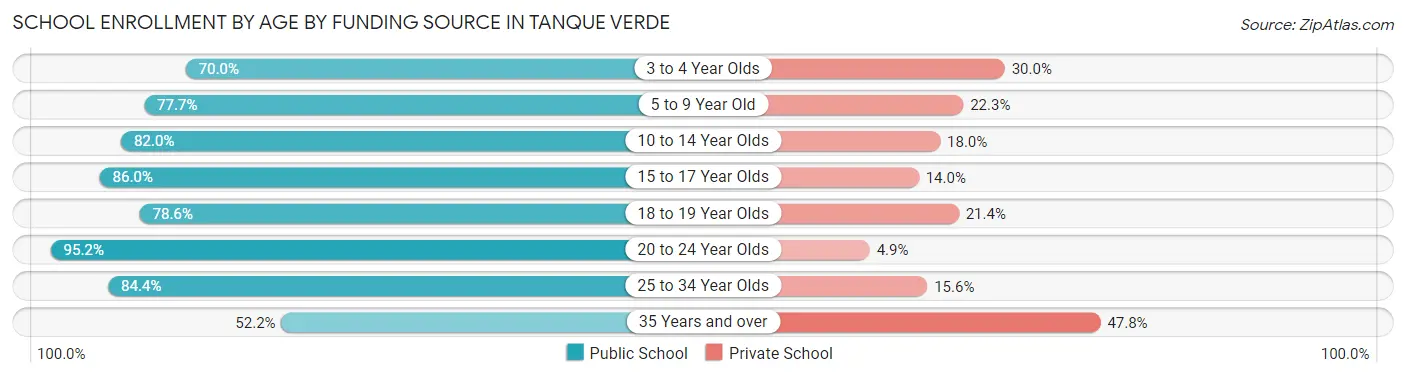 School Enrollment by Age by Funding Source in Tanque Verde