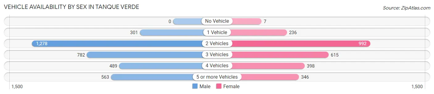 Vehicle Availability by Sex in Tanque Verde