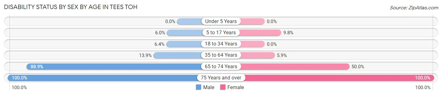Disability Status by Sex by Age in Tees Toh
