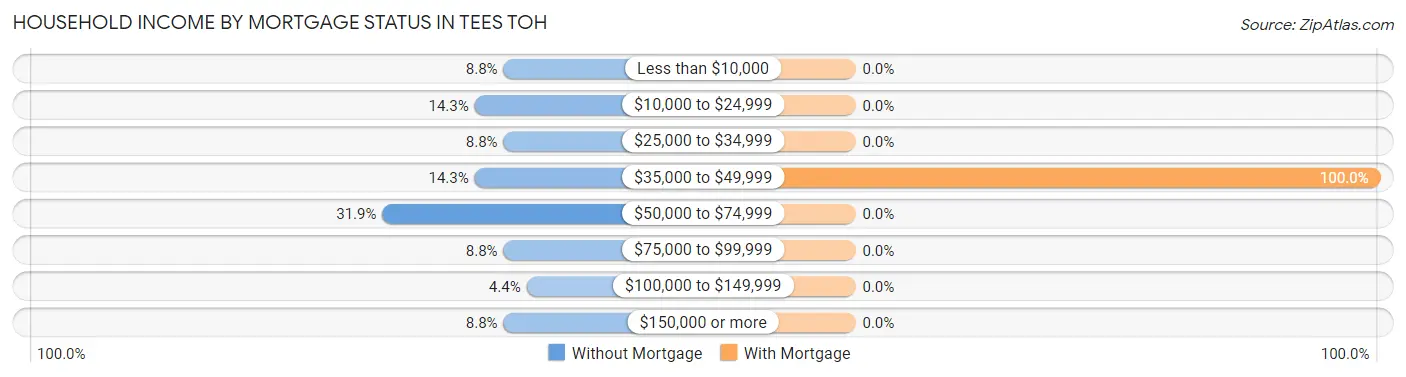 Household Income by Mortgage Status in Tees Toh