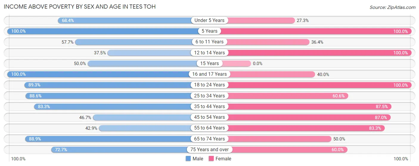 Income Above Poverty by Sex and Age in Tees Toh