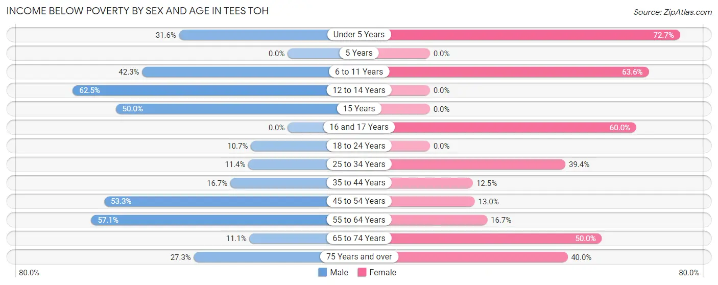 Income Below Poverty by Sex and Age in Tees Toh