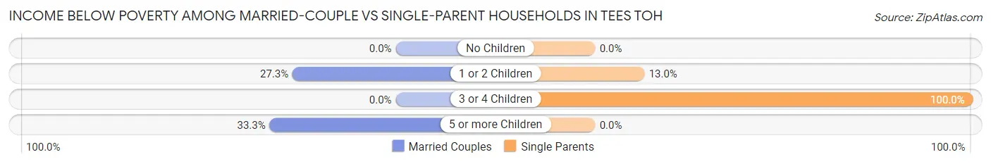 Income Below Poverty Among Married-Couple vs Single-Parent Households in Tees Toh