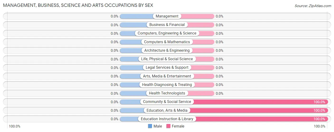 Management, Business, Science and Arts Occupations by Sex in Tees Toh