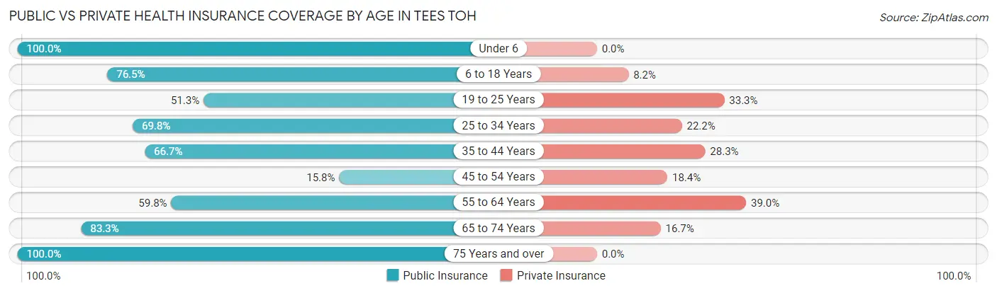 Public vs Private Health Insurance Coverage by Age in Tees Toh