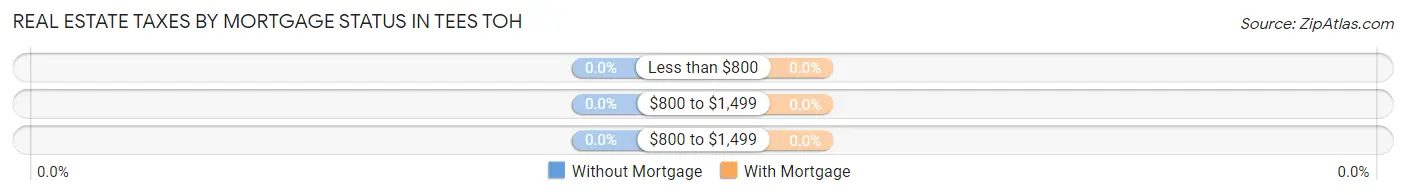 Real Estate Taxes by Mortgage Status in Tees Toh