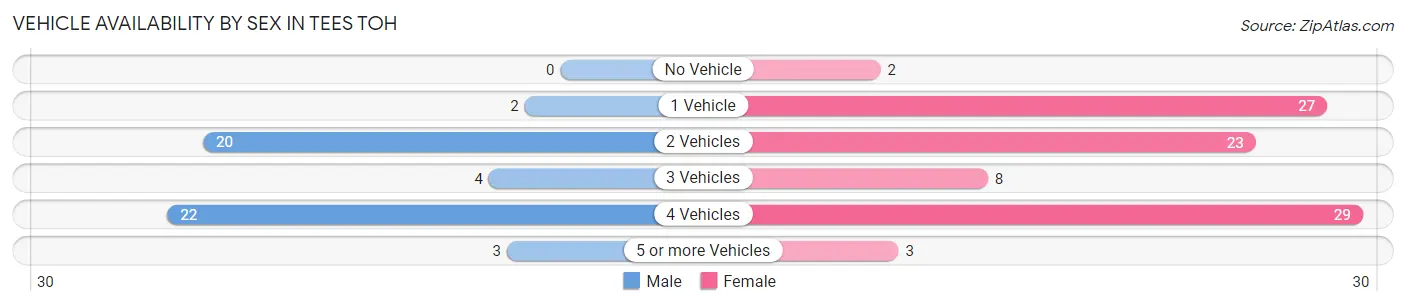 Vehicle Availability by Sex in Tees Toh