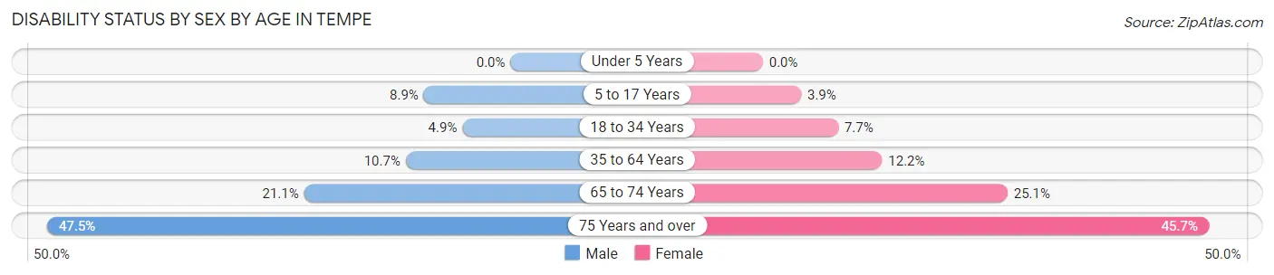 Disability Status by Sex by Age in Tempe