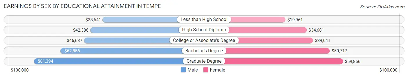 Earnings by Sex by Educational Attainment in Tempe