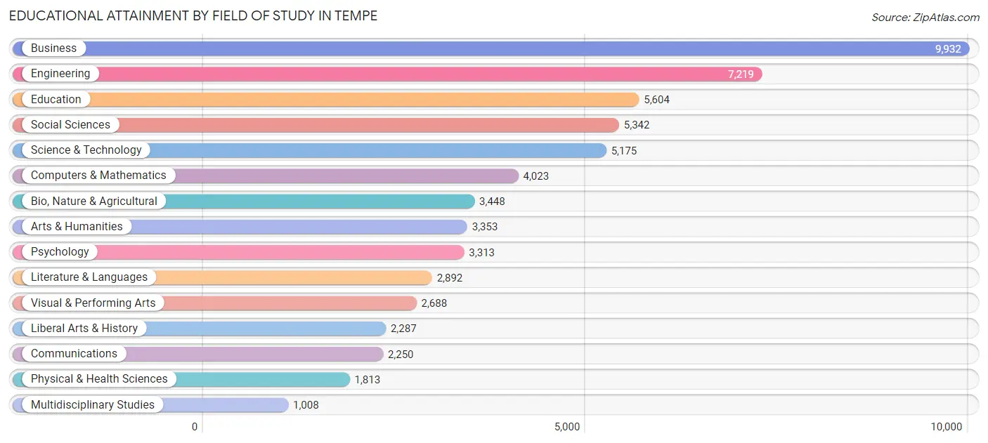 Educational Attainment by Field of Study in Tempe