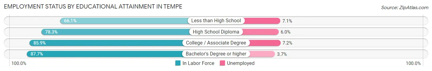 Employment Status by Educational Attainment in Tempe