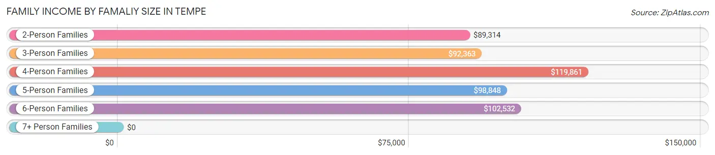 Family Income by Famaliy Size in Tempe