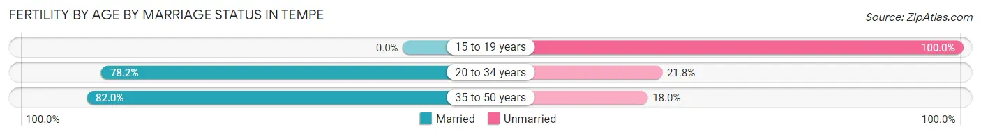 Female Fertility by Age by Marriage Status in Tempe