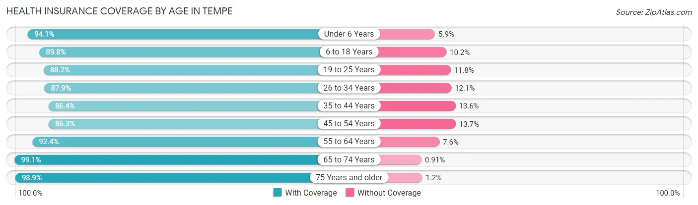 Health Insurance Coverage by Age in Tempe