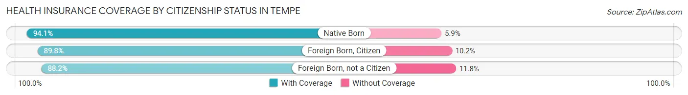 Health Insurance Coverage by Citizenship Status in Tempe
