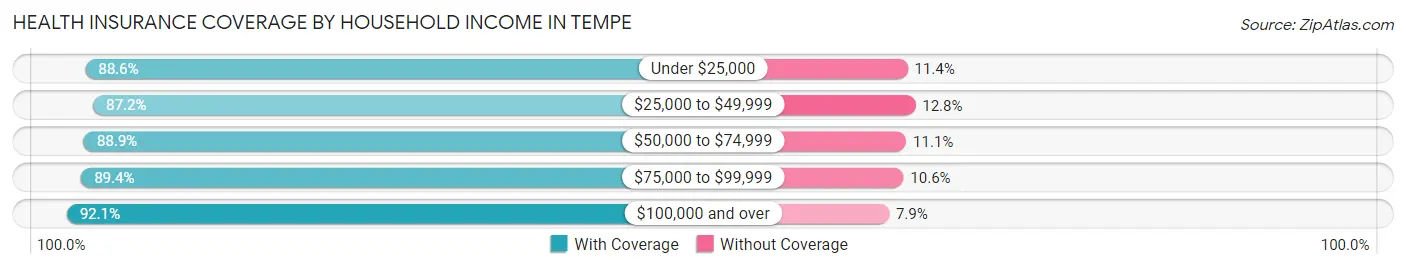 Health Insurance Coverage by Household Income in Tempe