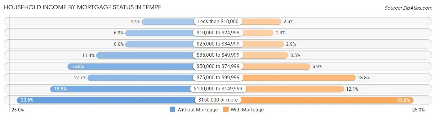 Household Income by Mortgage Status in Tempe