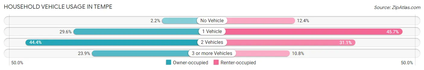 Household Vehicle Usage in Tempe