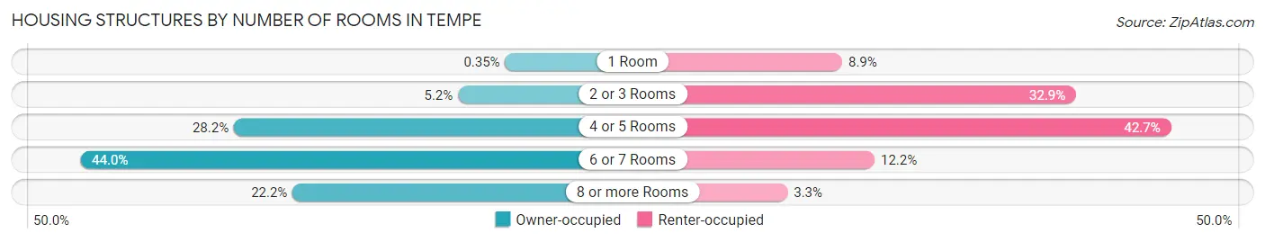 Housing Structures by Number of Rooms in Tempe