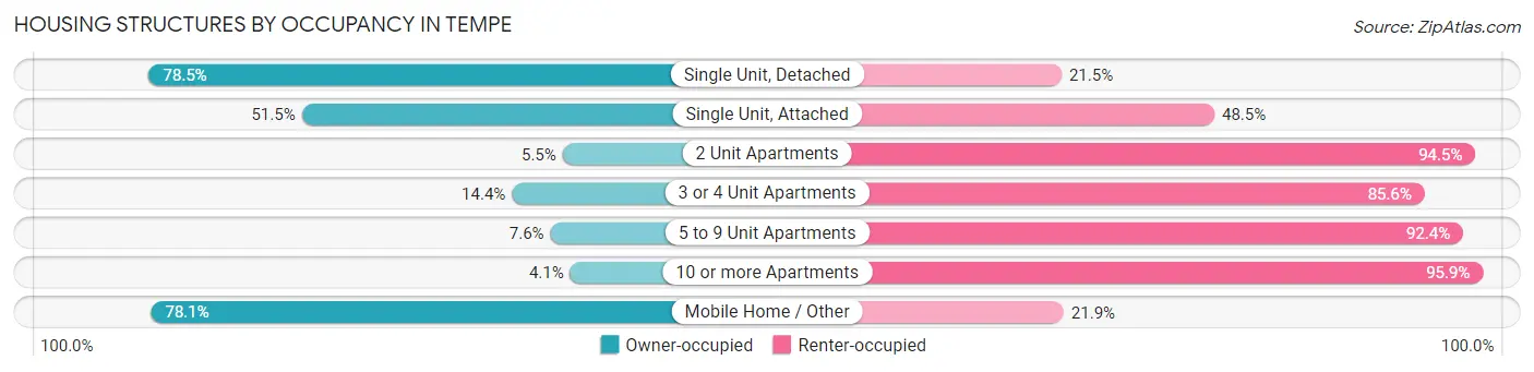 Housing Structures by Occupancy in Tempe