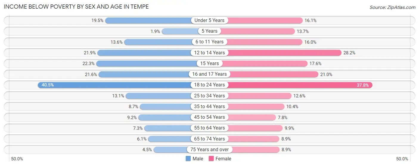 Income Below Poverty by Sex and Age in Tempe