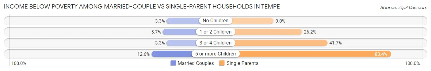 Income Below Poverty Among Married-Couple vs Single-Parent Households in Tempe
