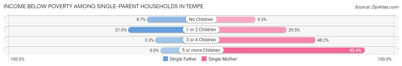Income Below Poverty Among Single-Parent Households in Tempe