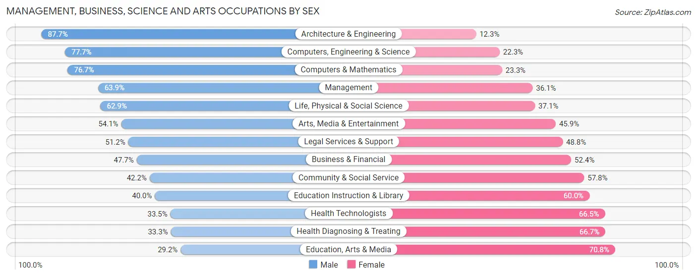 Management, Business, Science and Arts Occupations by Sex in Tempe